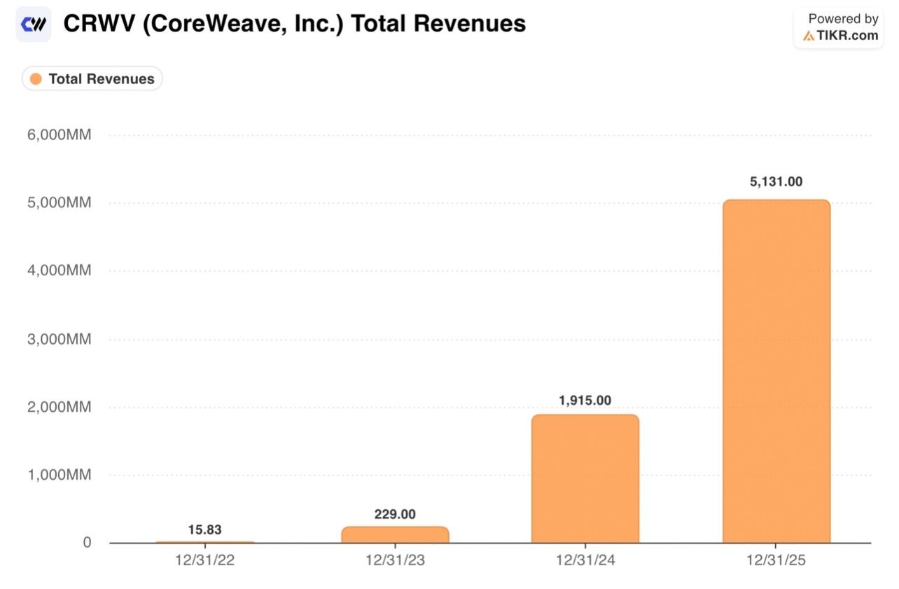 CoreWeave revenue chart