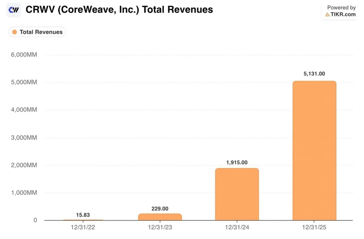 CoreWeave revenue chart