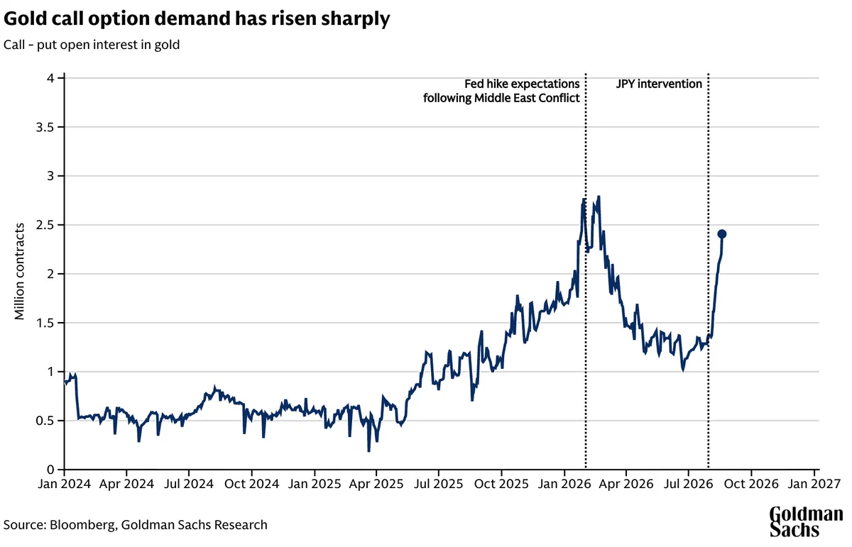 Gold call options data