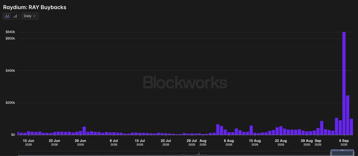 RAY token buybacks chart