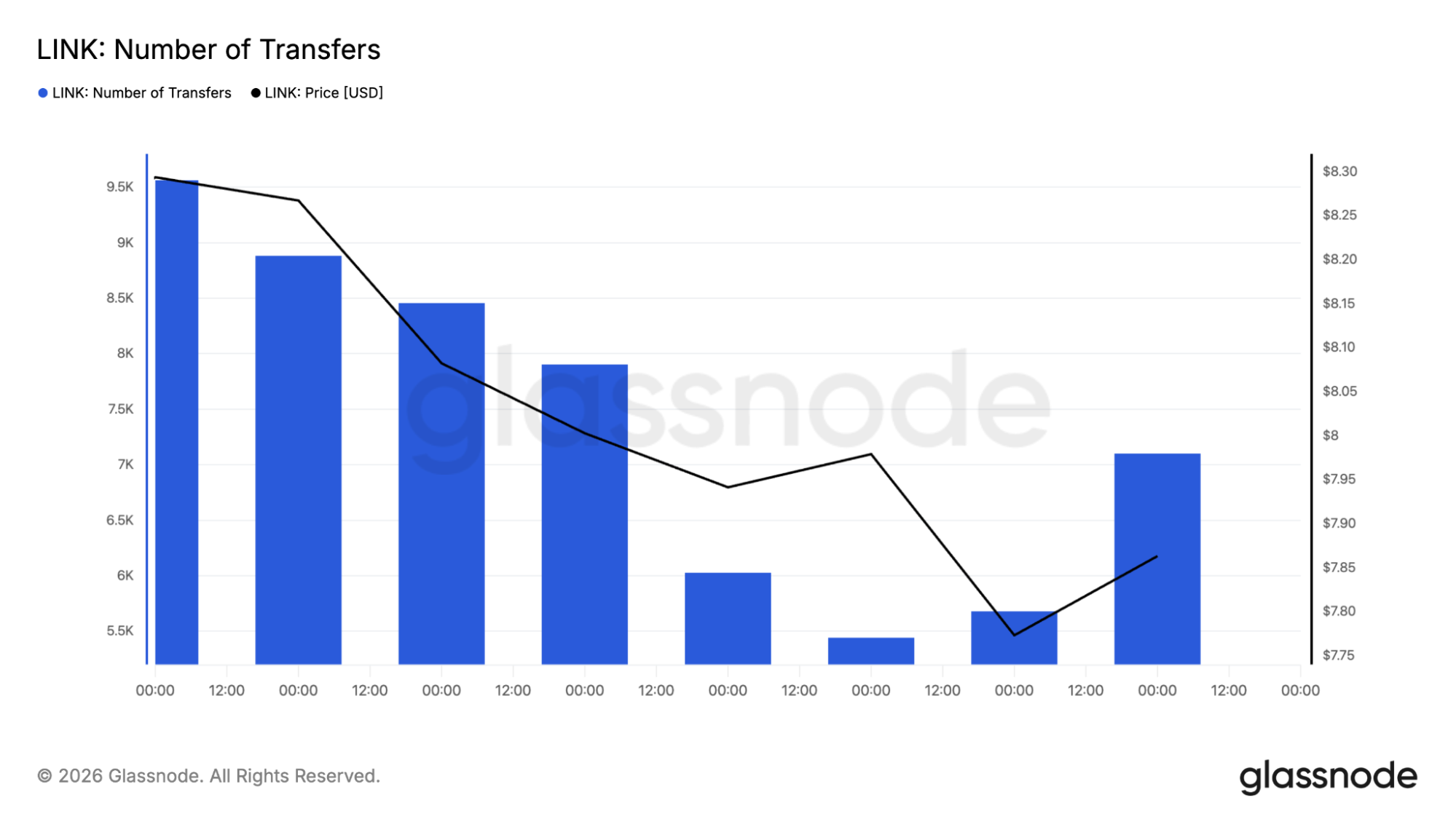 Chainlink transfer count chart