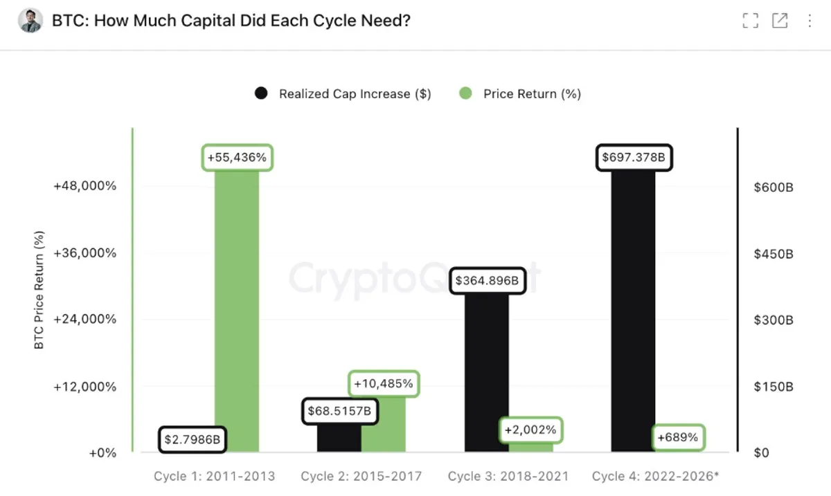 Bitcoin cycle capital requirements
