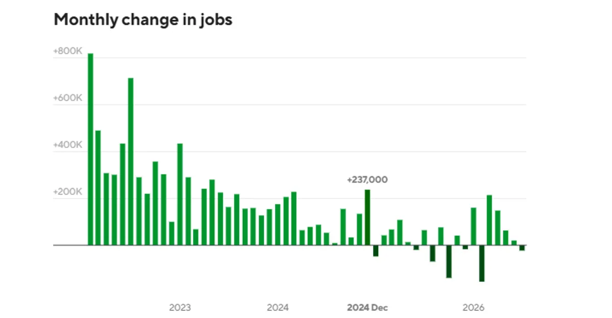 Monthly change in US Jobs chart