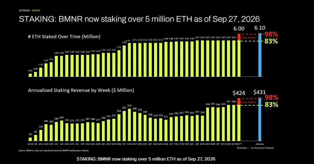 Bitmine BMNR Ether staking
