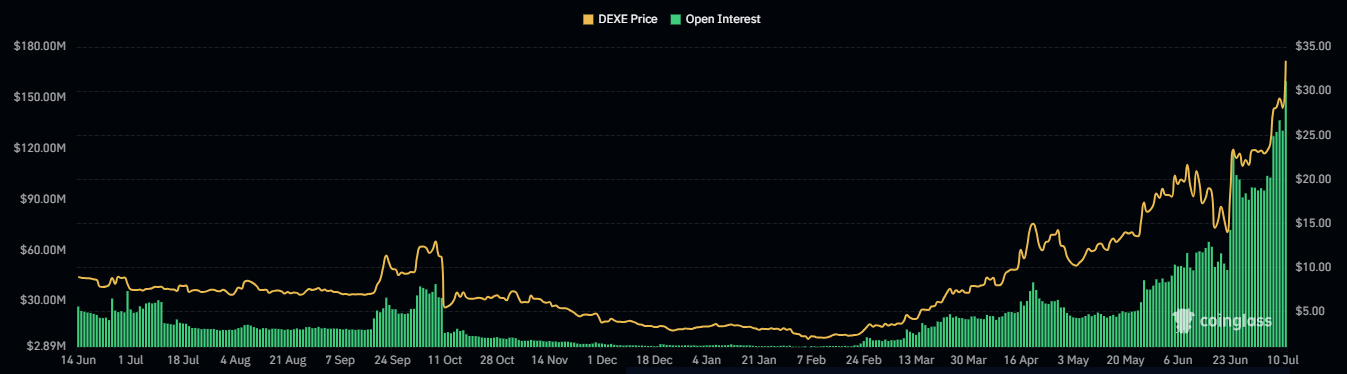 DEXE price vs open interest