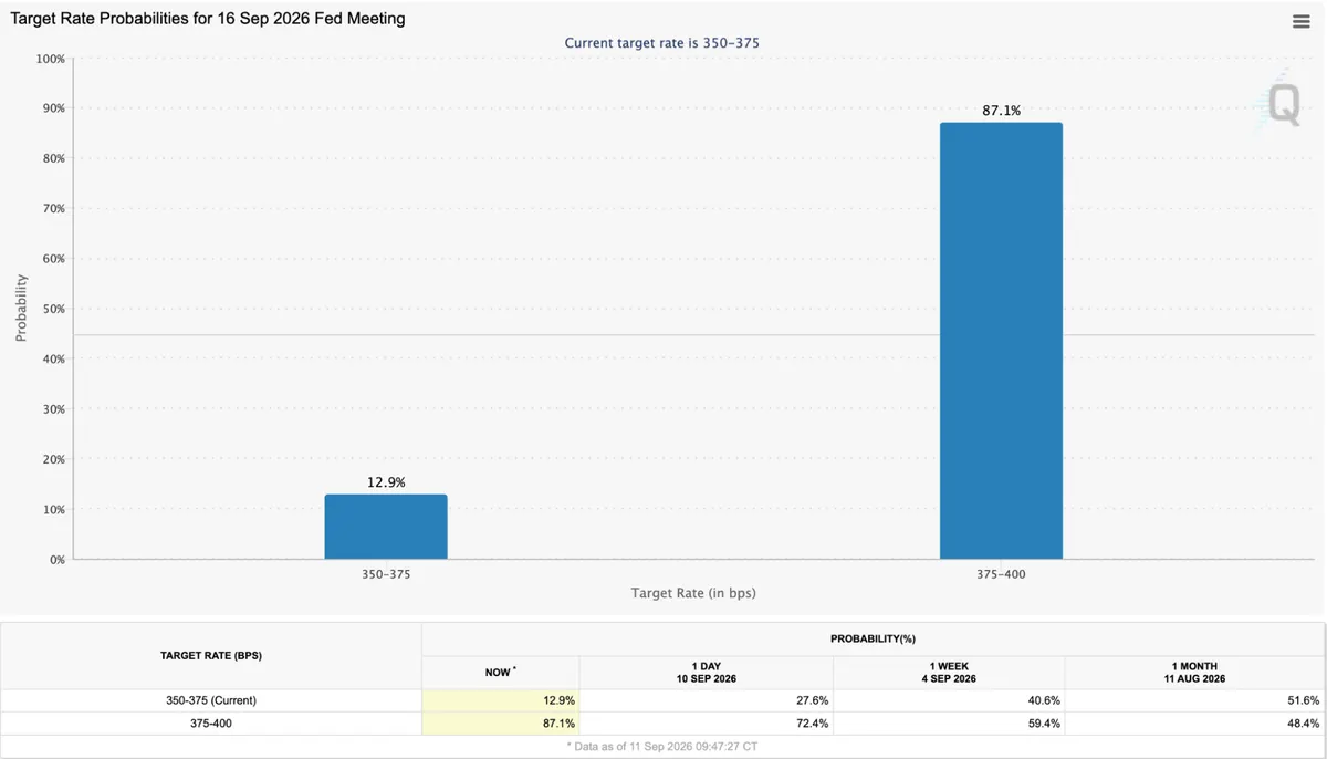 US Fed rate hike odds for September 2026