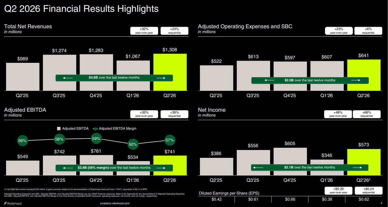 Robinhood Q2 2026 results