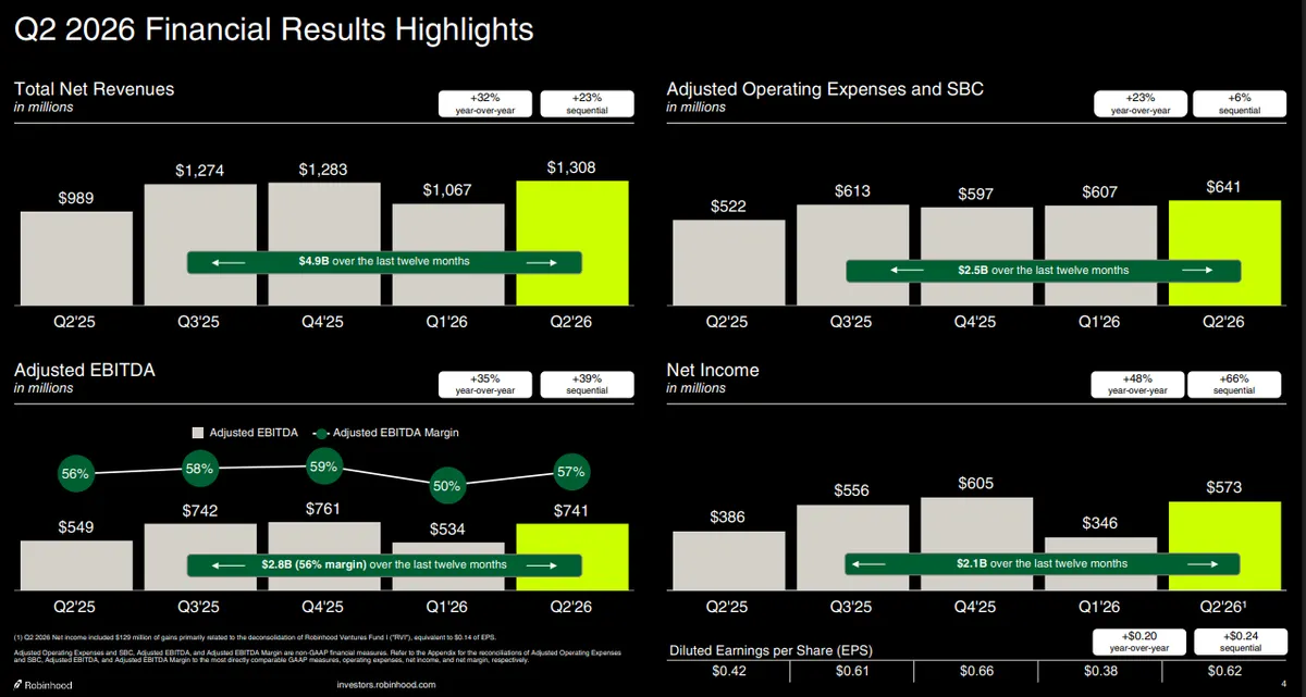 Robinhood Q2 2026 results