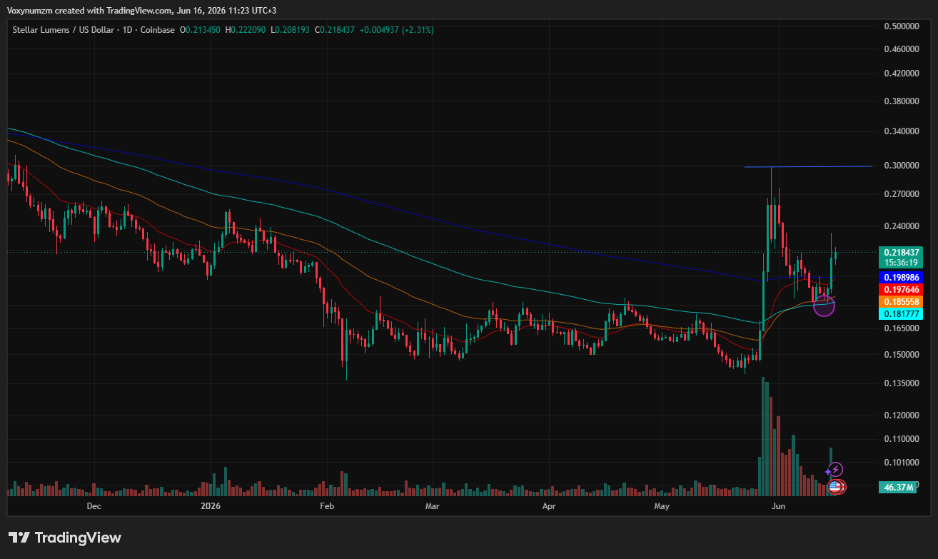 Stellar crypto price analysis