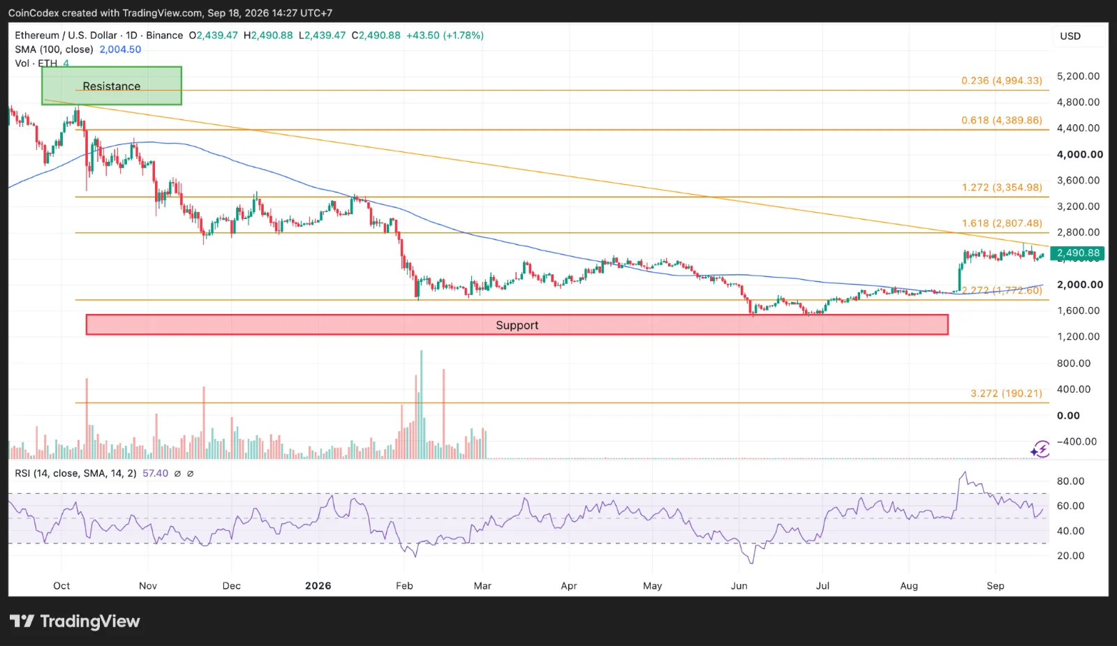 Daily ETH chart analysis