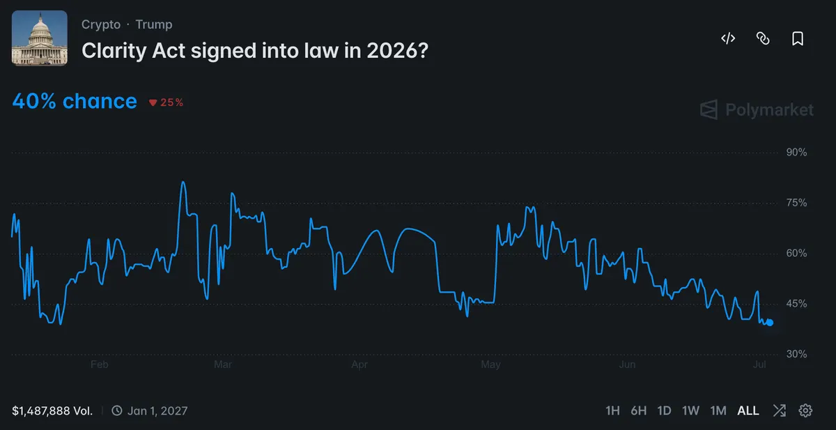 Clarity act 2026 approval odds
