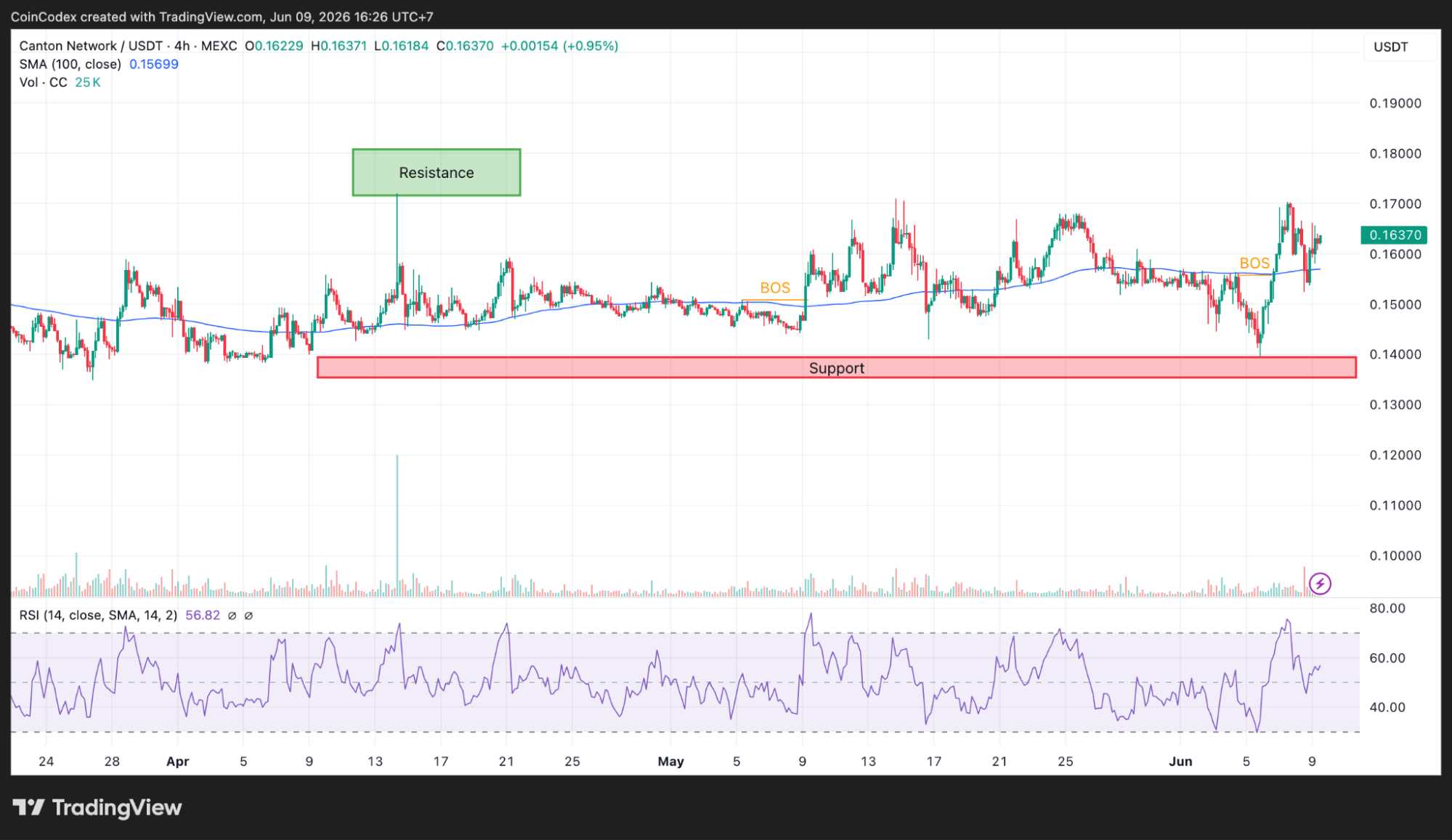 4-hour CC chart analysis