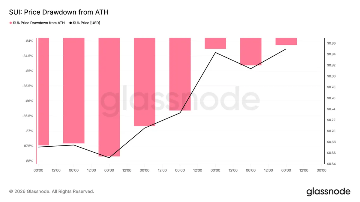 Sui crypto drawdown from ATH