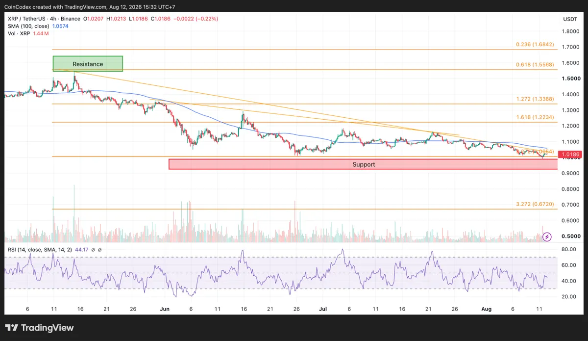 4-hour XRP chart analysis
