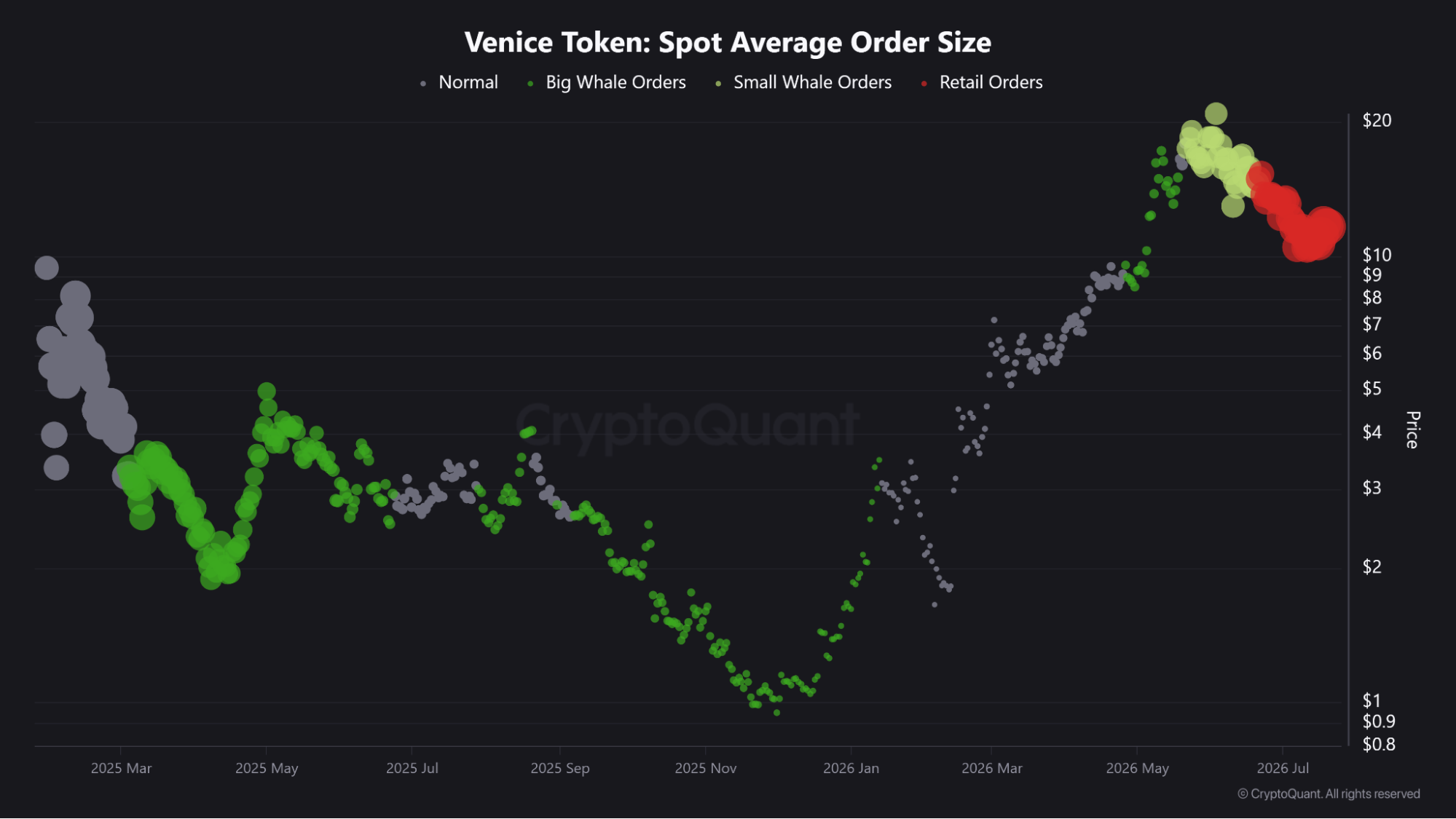 Venice Token average spot order size