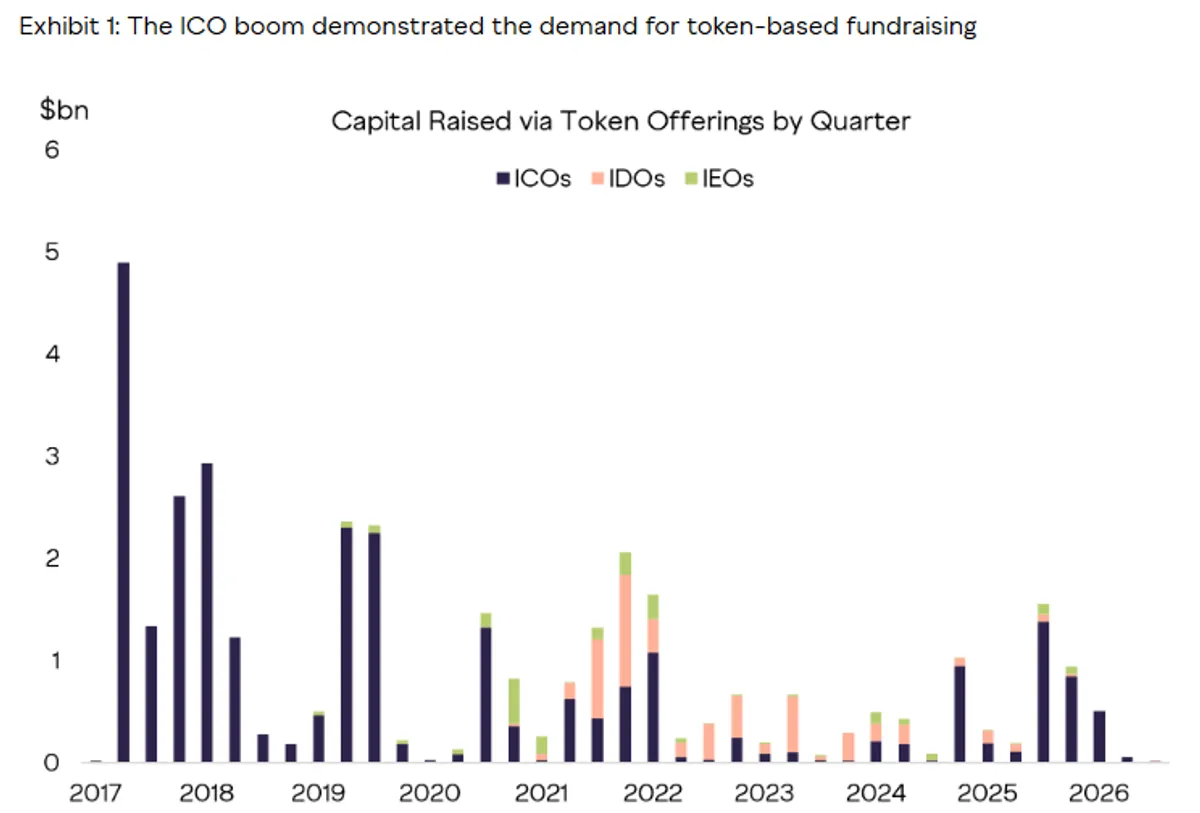 Capital raised via token sales