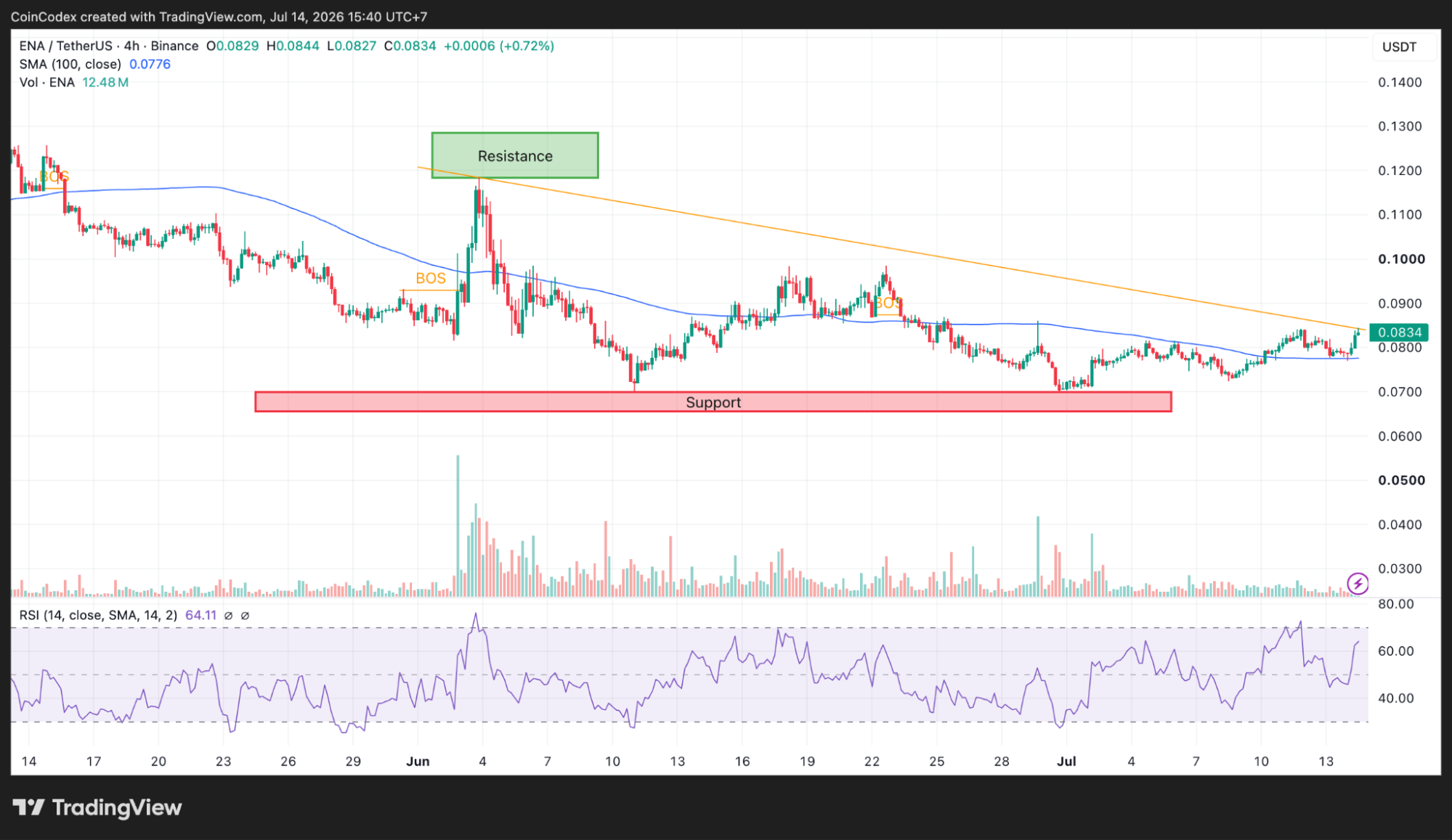 4-hour ENA price chart analysis