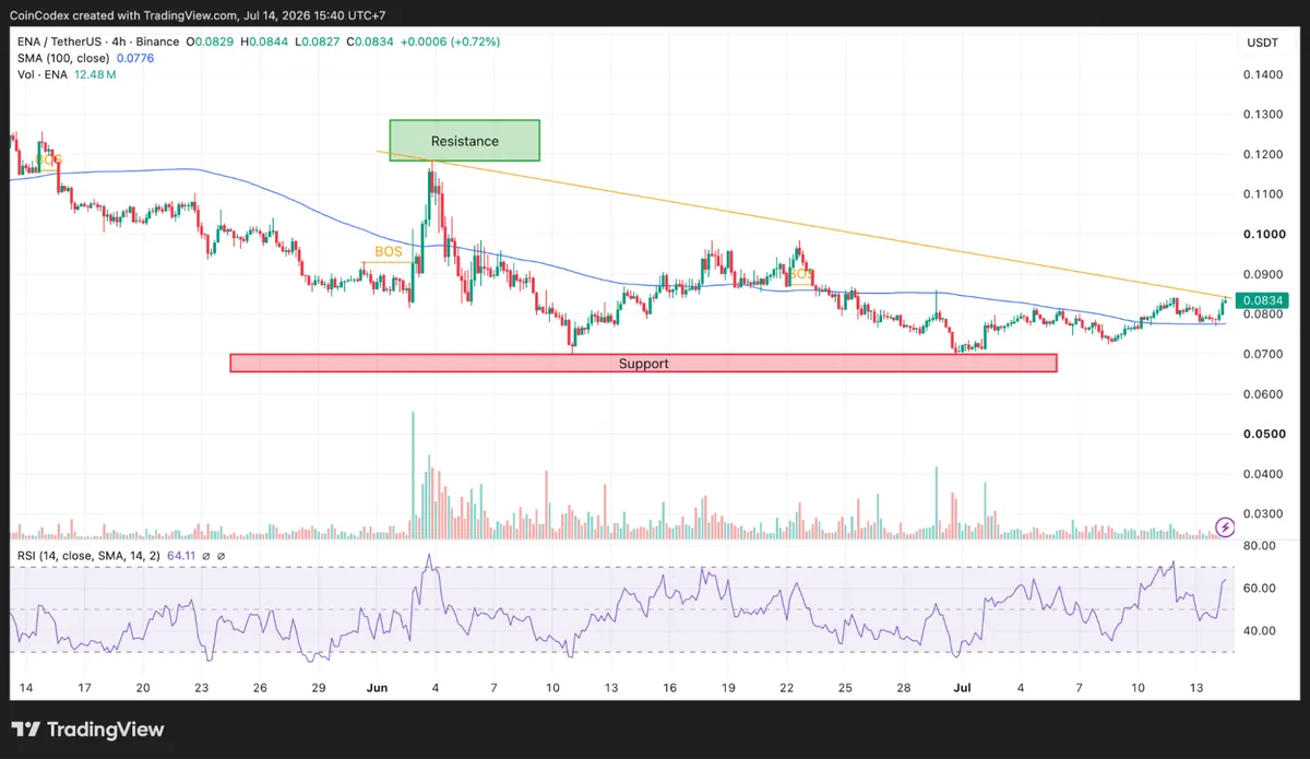 4-hour ENA price chart analysis