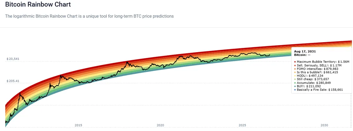 Bitcoin rainbow chart