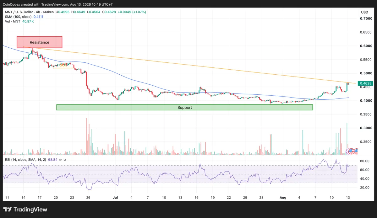 4-hour MNT chart analysis