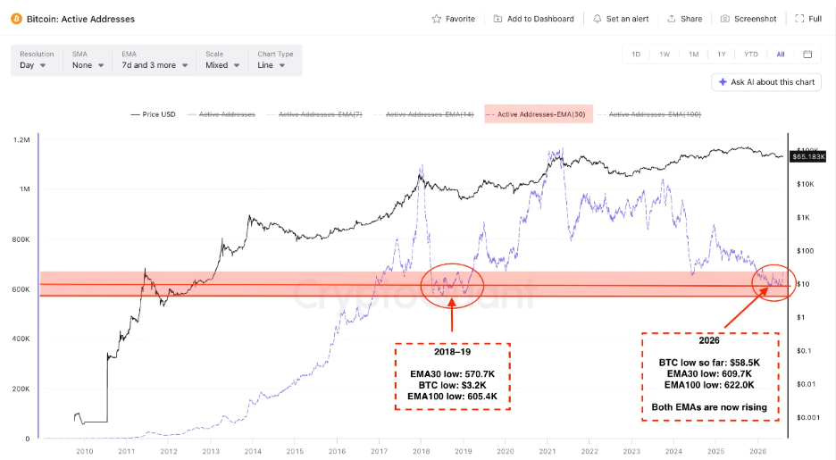 Bitcoin active addresses chart