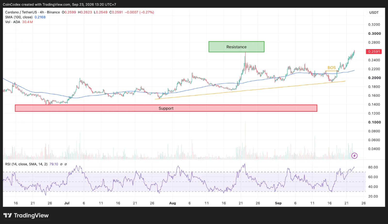 4-hour ADA chart analysis