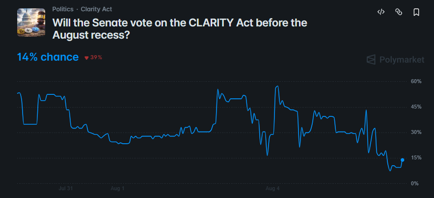 Polymarket odds of CLARITY Act passing before August recess