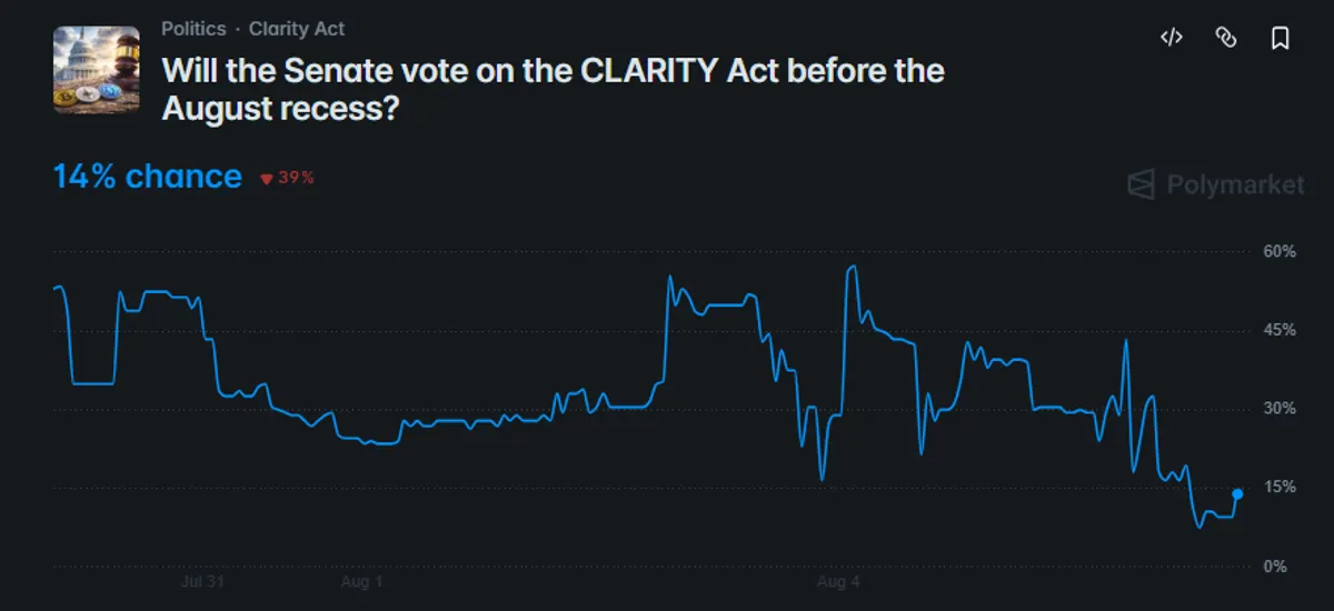 Polymarket odds of CLARITY Act passing before August recess