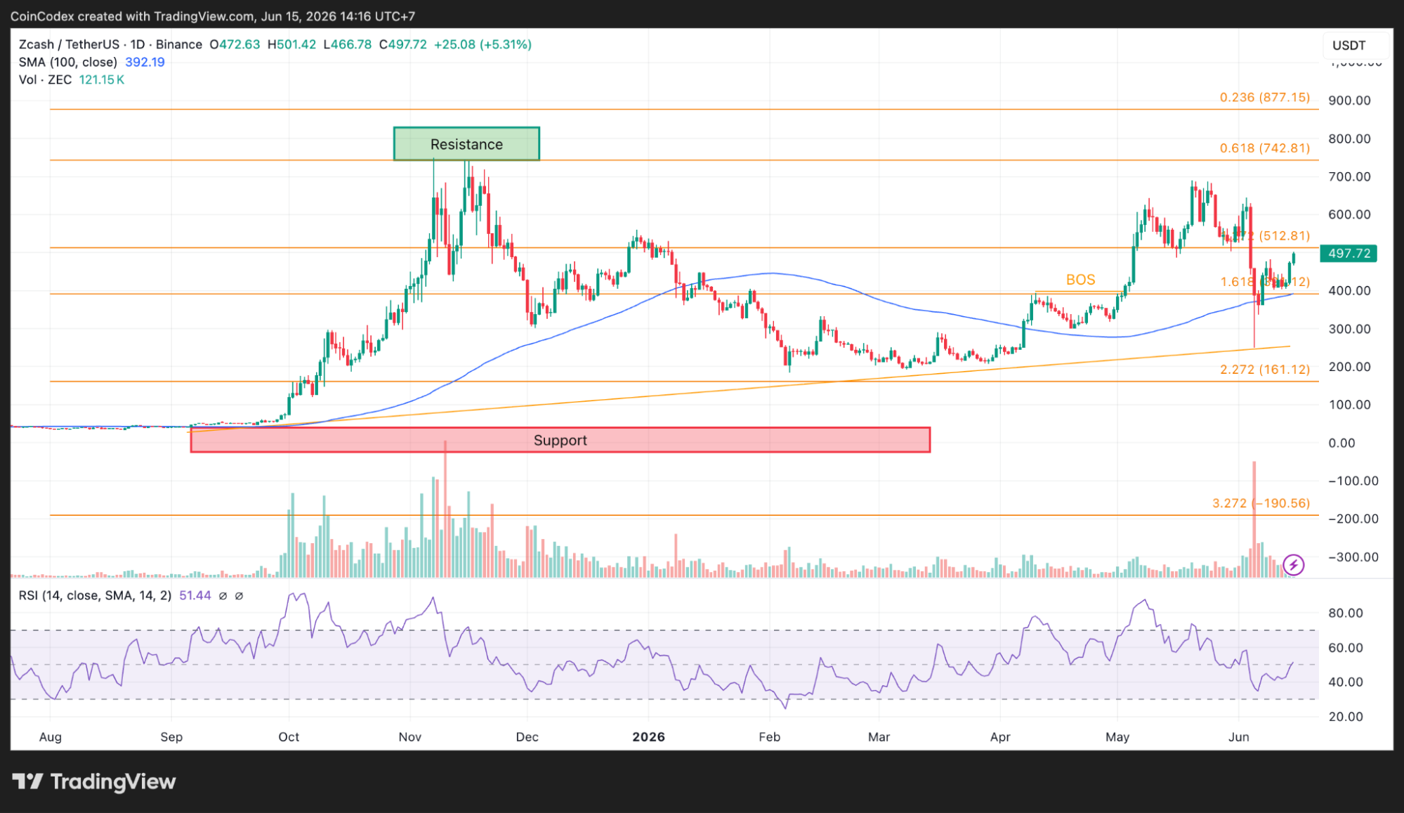 Daily ZEC chart analysis