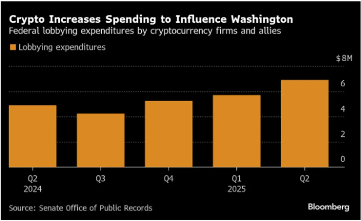 Crypto industry lobbying expenditures