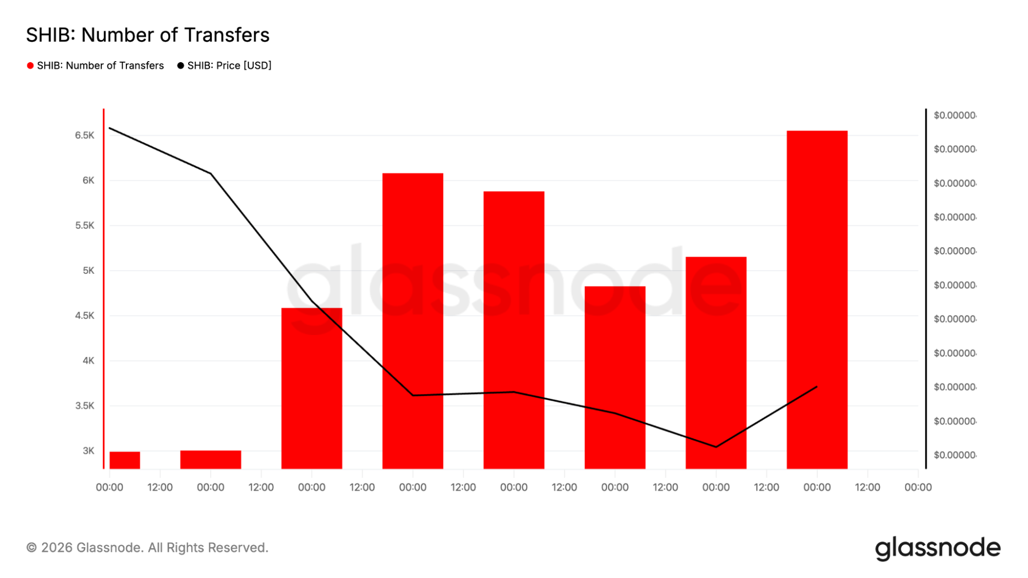 SHIB transaction count chart