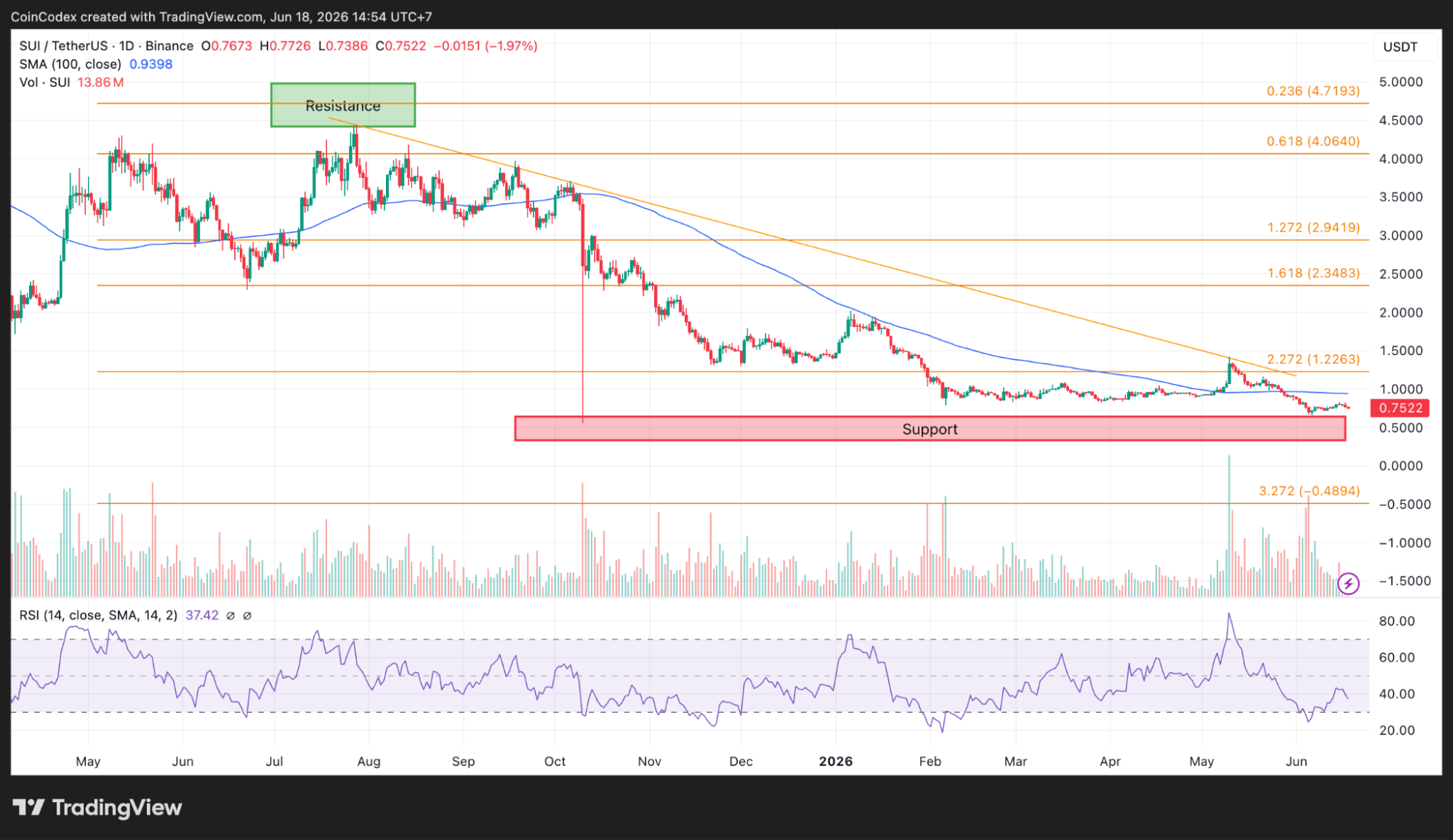 Daily SUI chart analysis