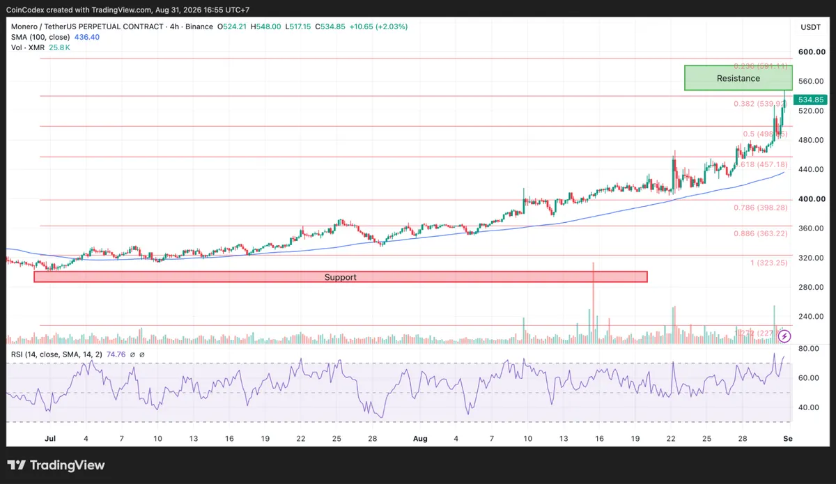 4-hour XMR chart analysis