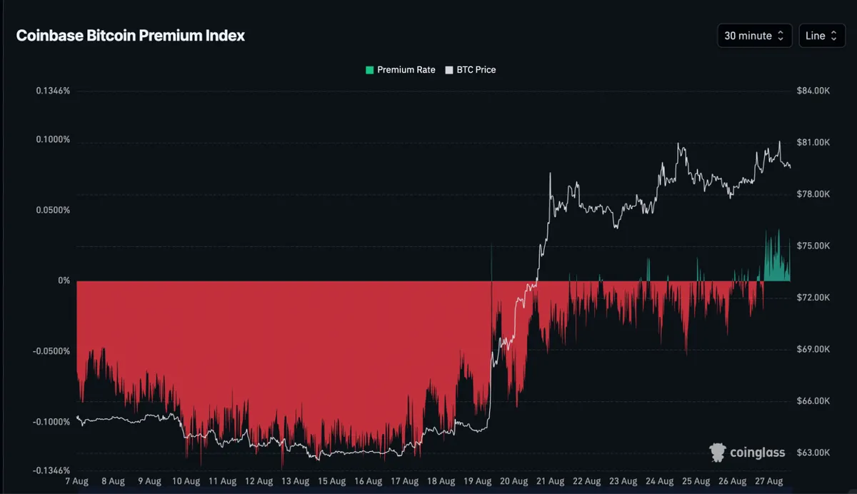 Coinbase Bitcoin premium