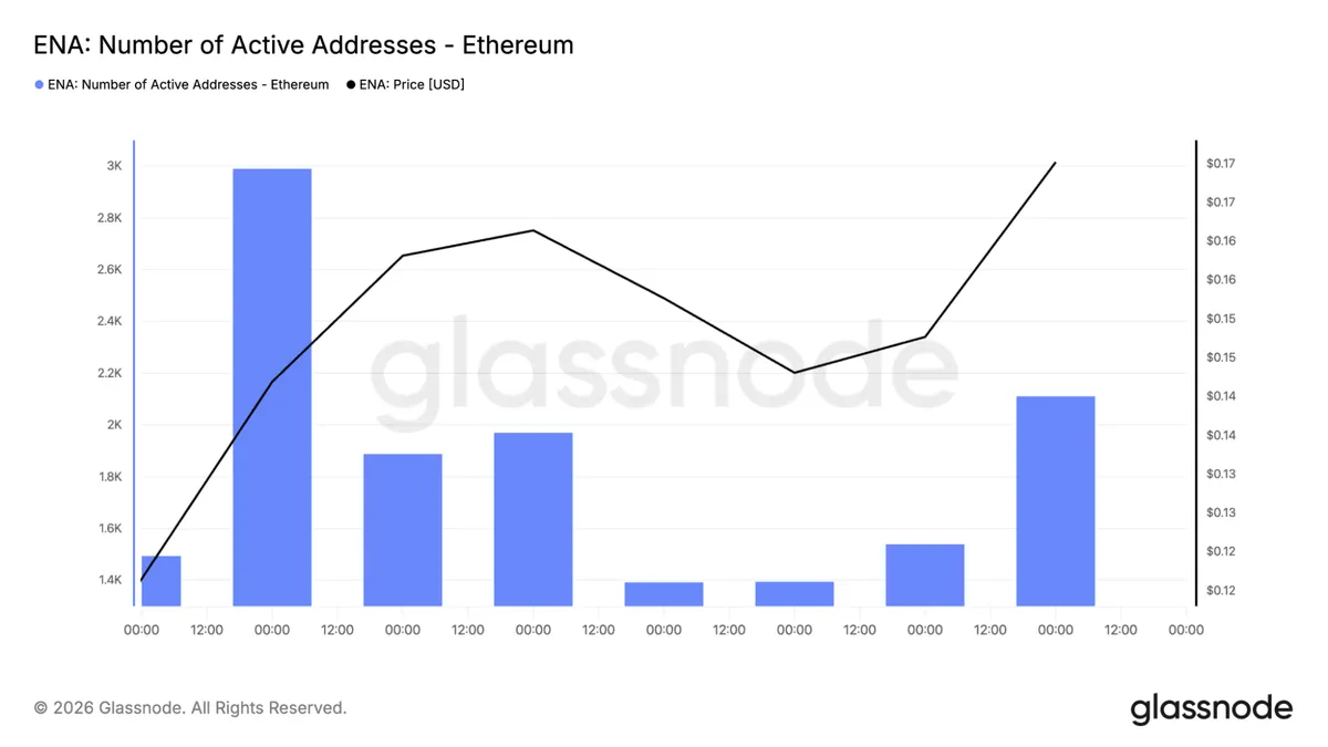 Ethena active addresses chart