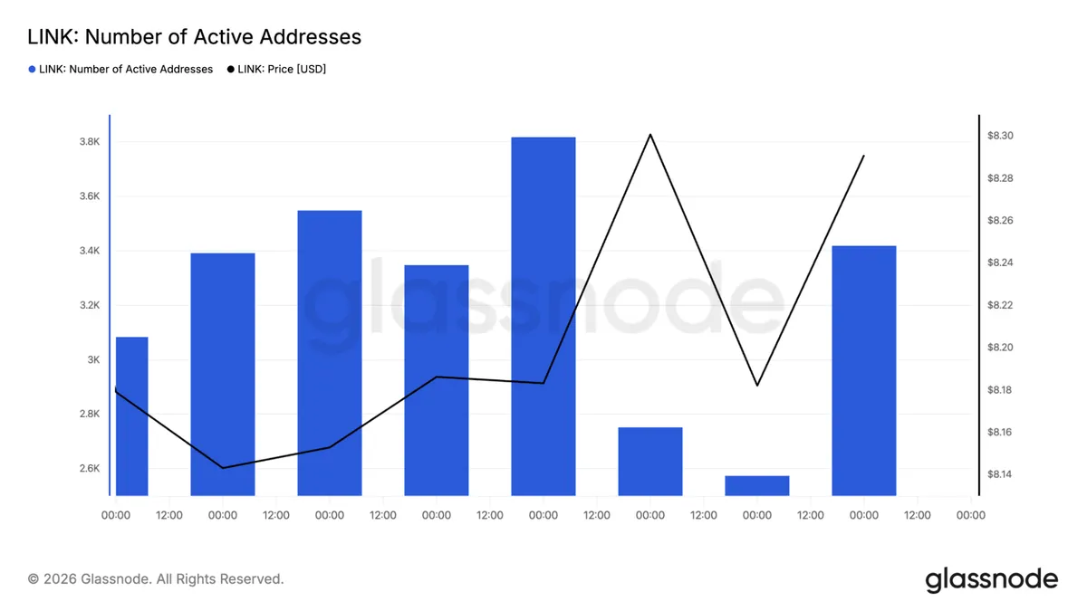 Chainlink active addresses chart