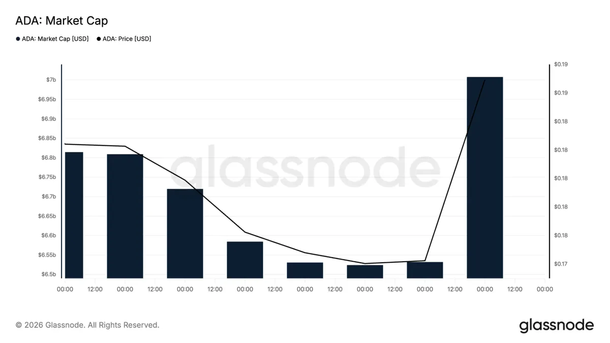 Cardano market cap chart