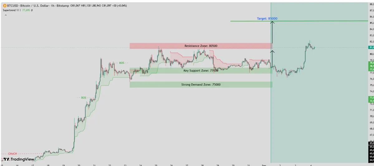 Bitcoin price analysis