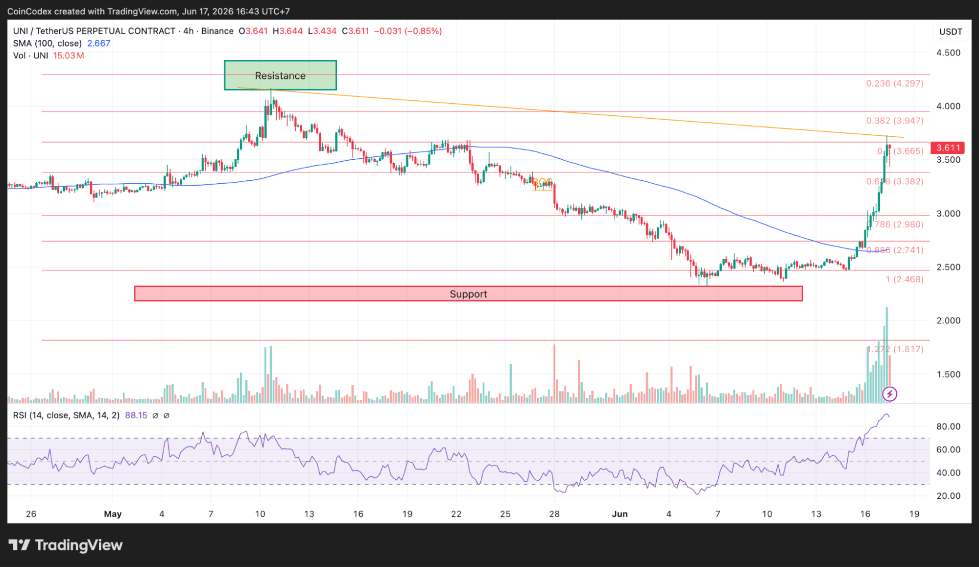 4-hour UNI chart analysis