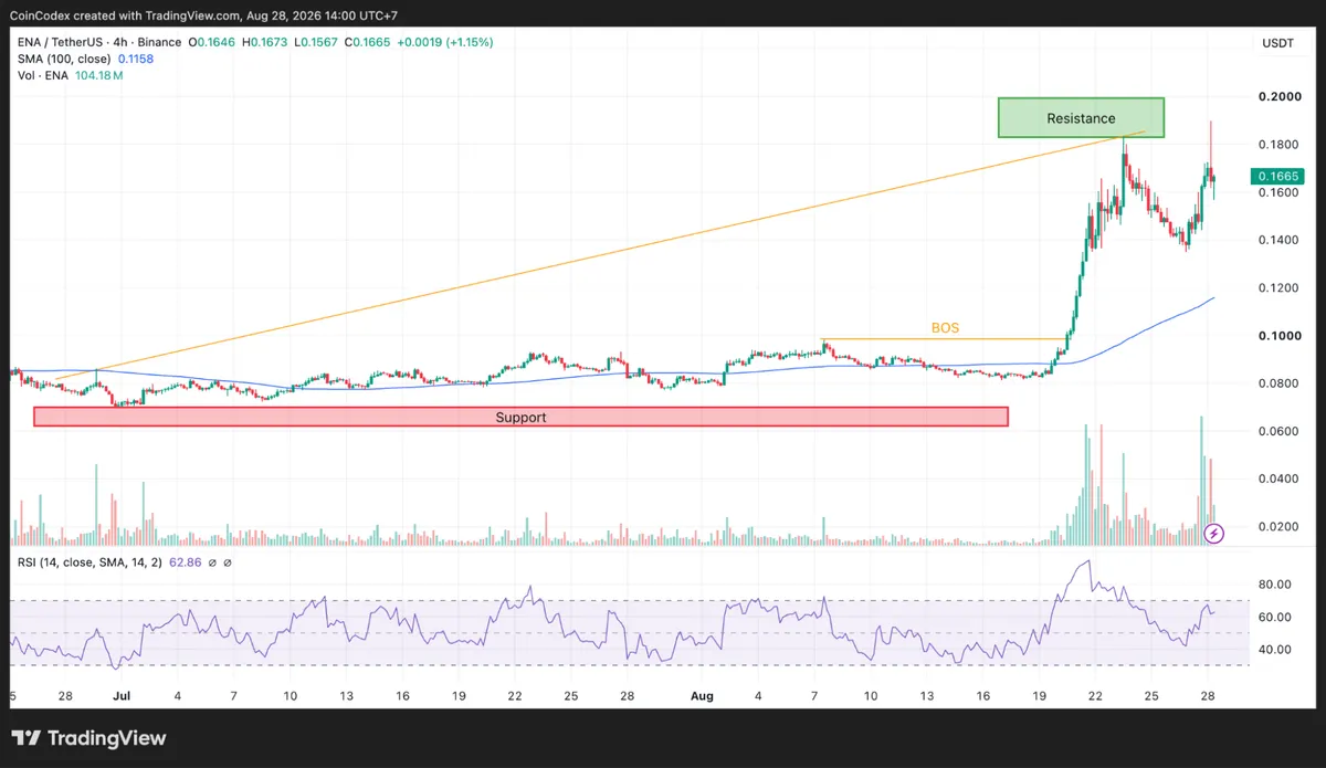 Ethena crypto price analysis 4-hour chart