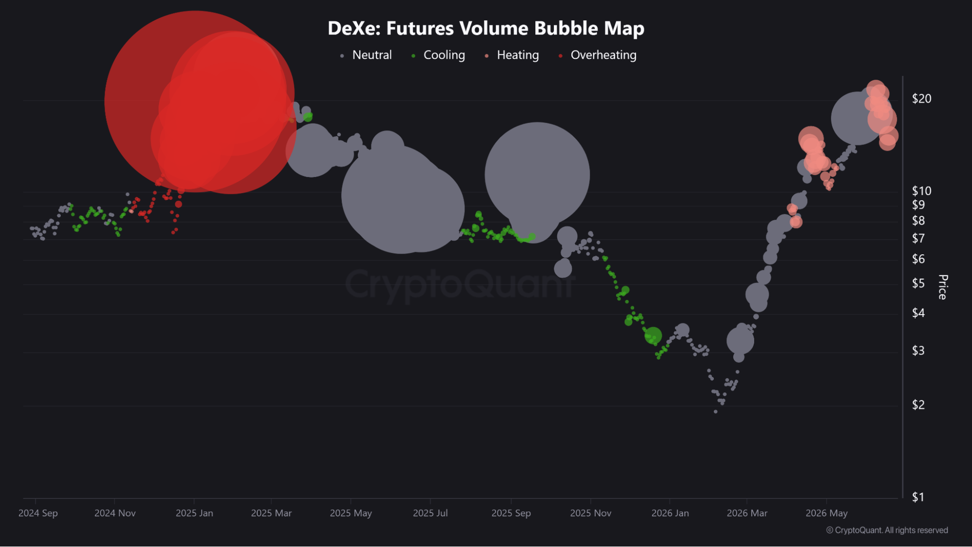 DeXe future trading volume