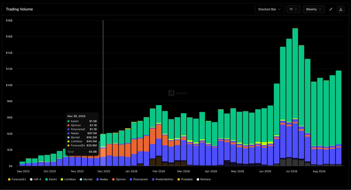 Prediction market trading volume chart