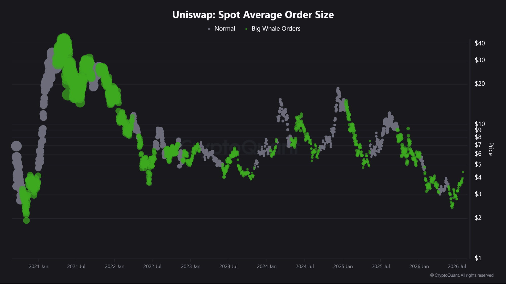 UNI token average spot order size