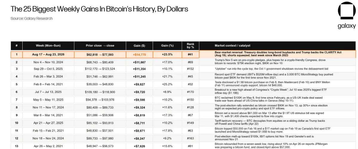 Bitcoin biggest weekly gains