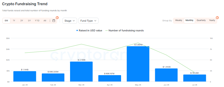 Crypto Fundraising trend