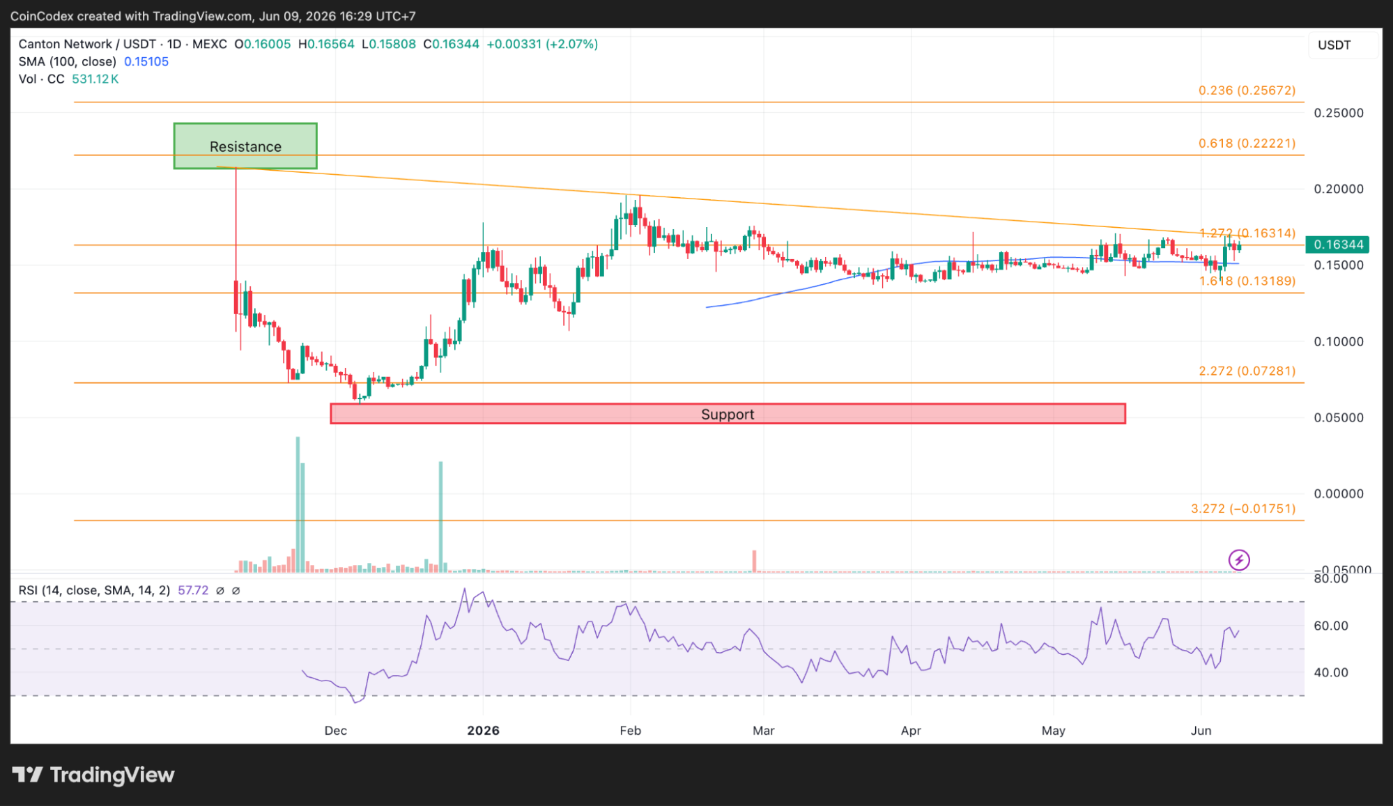 Daily CC chart analysis