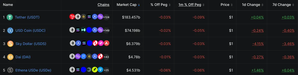 Stablecoin market cap rankings