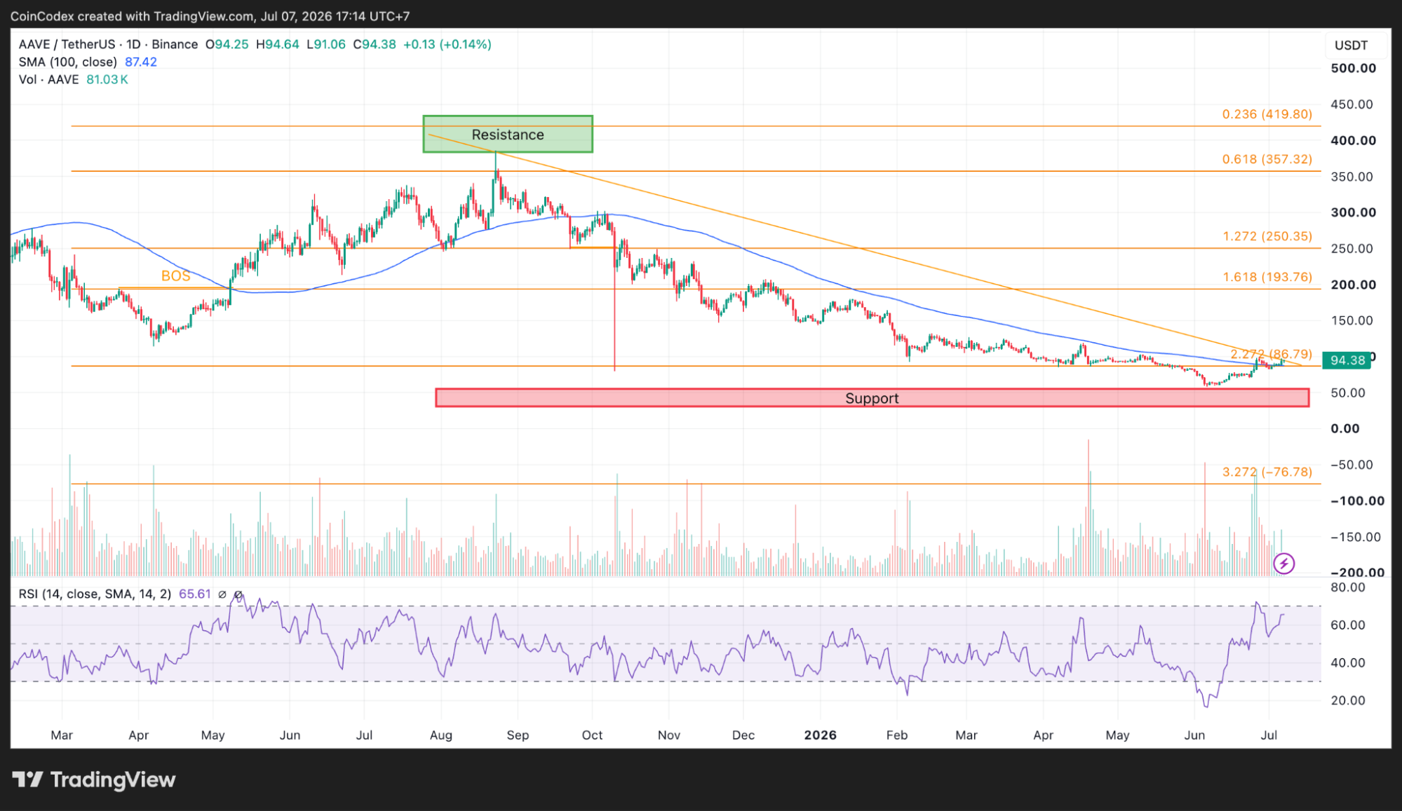 Daily AAVE chart analysis