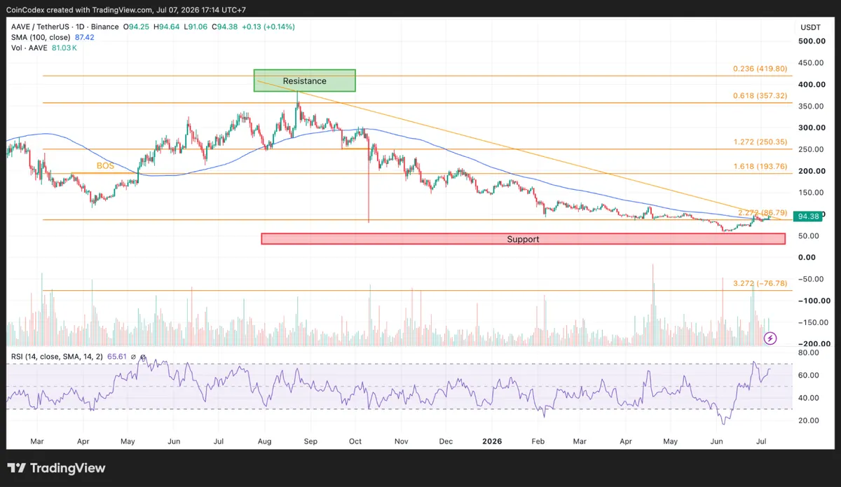 Daily AAVE chart analysis