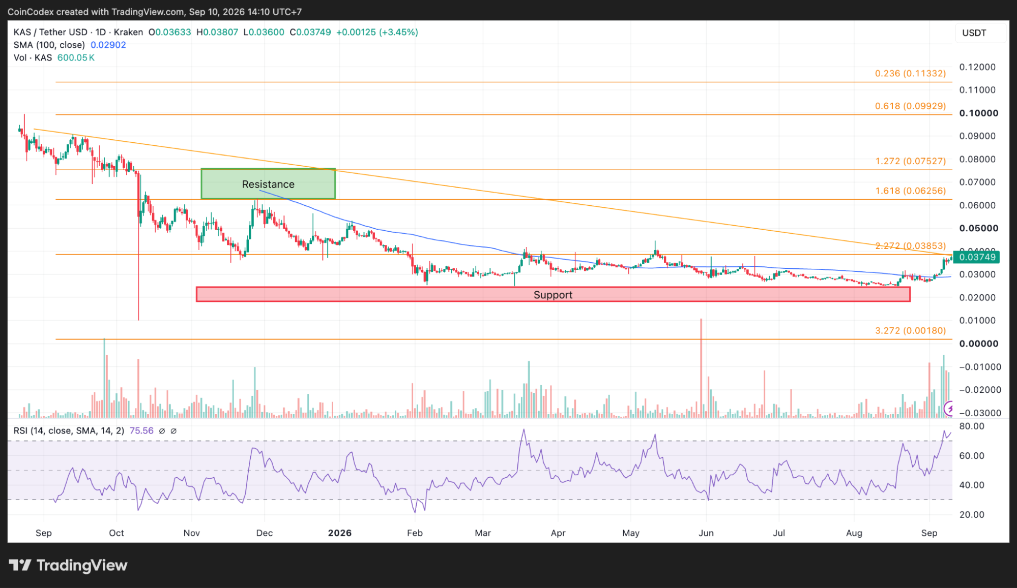 Daily KAS chart analysis
